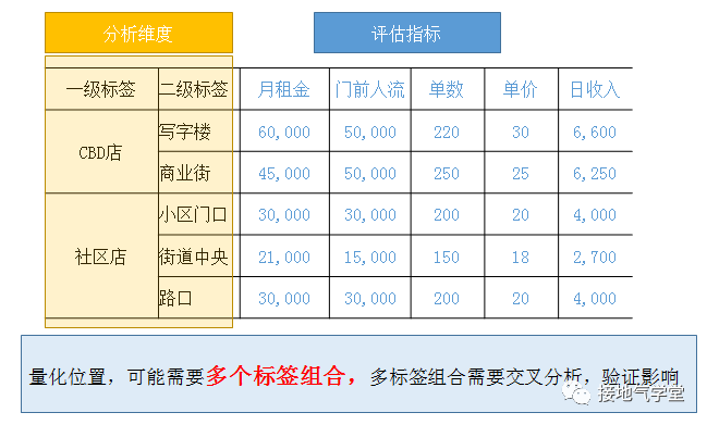 从0到1，搭建决策分析模型